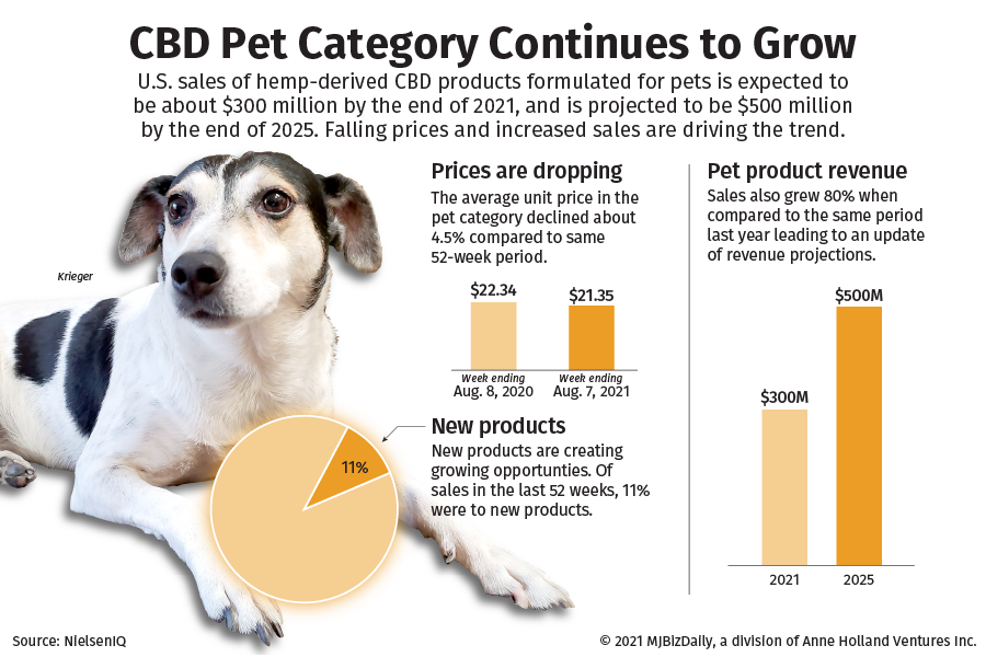 CBD宠物市场到2025年预计达到5亿美元